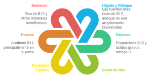 La vitamina b12 beneficios fuentes cantidades .